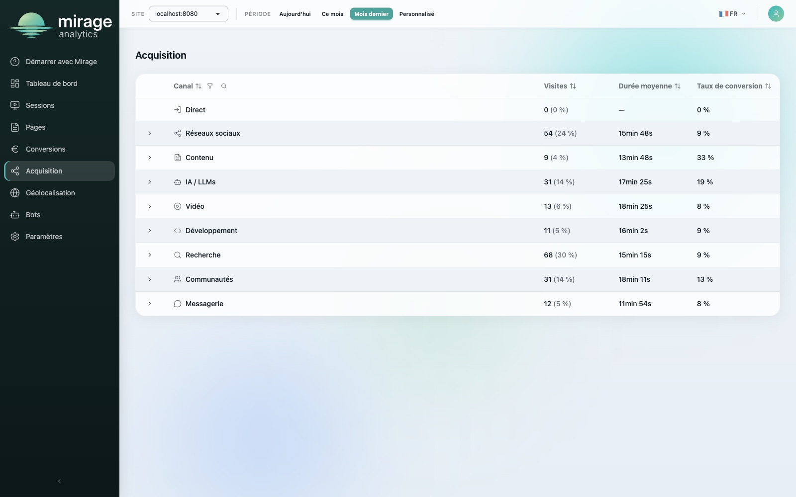 Acquisition: traffic channels with visits, average duration and conversion rate