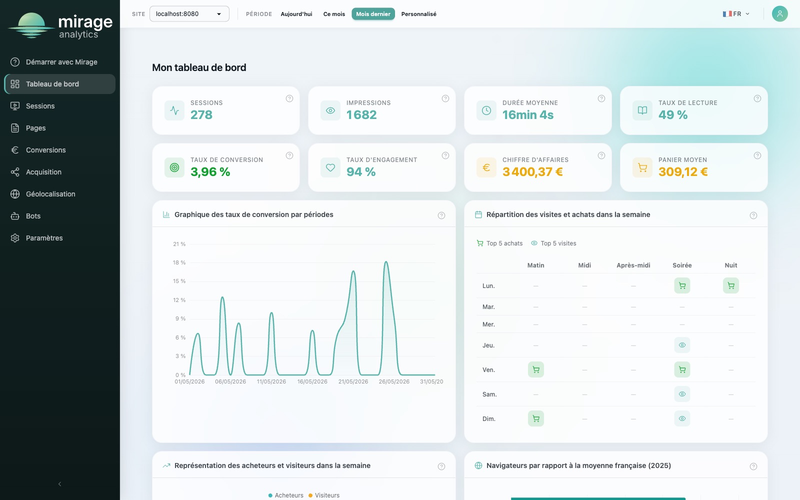 Mirage Analytics dashboard: visitors, conversion rate and a real-time activity curve