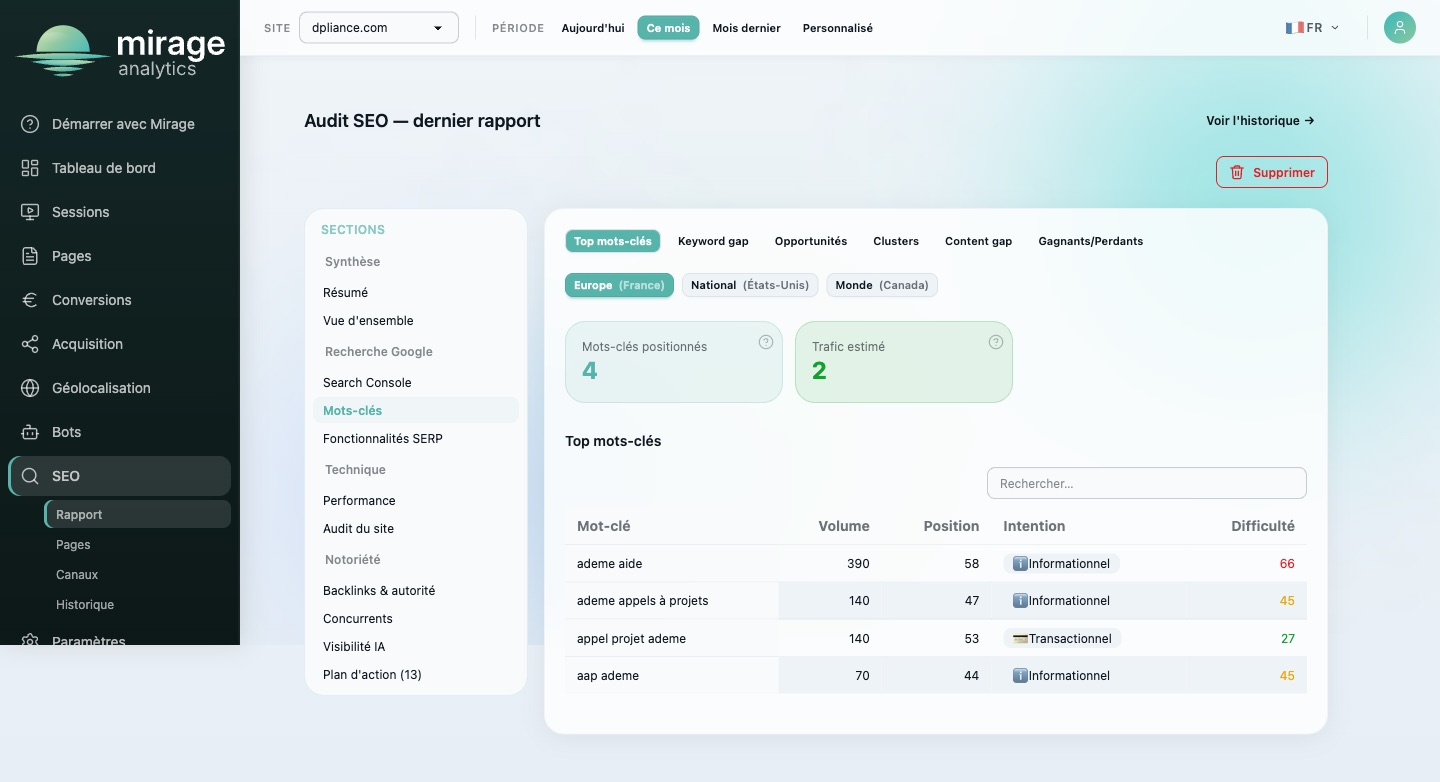 SEO report: keywords with volume, position, intent and difficulty